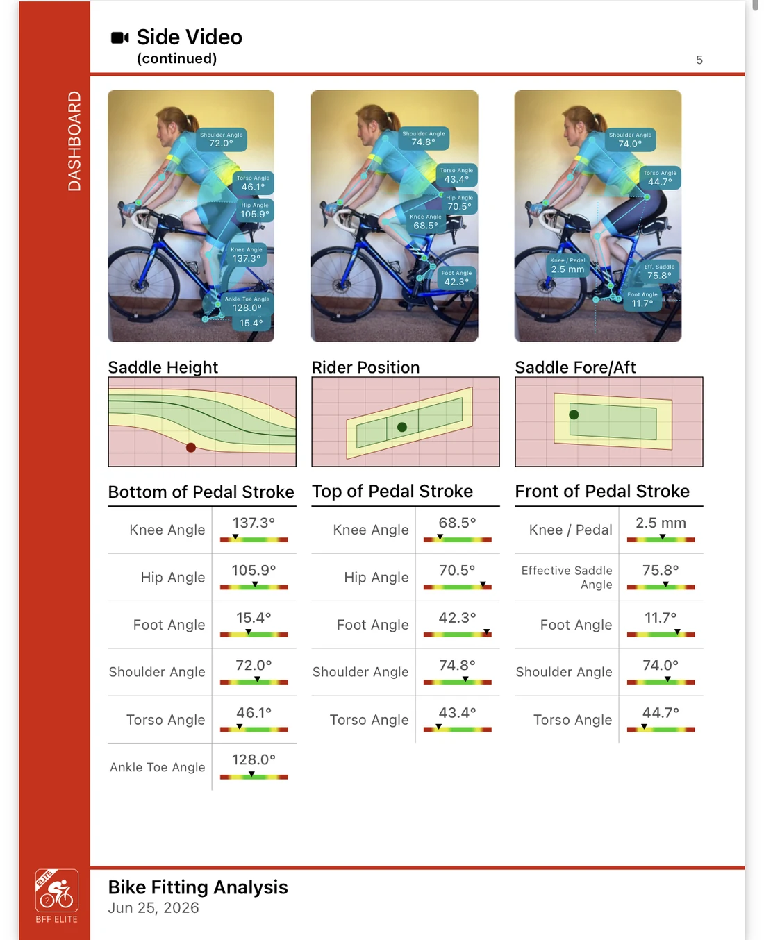 A page of a Bike Fast Fit Elite report: three frames from one pedal stroke with knee, hip, foot, shoulder and torso angles read at each, above the saddle height, rider position and fore/aft charts