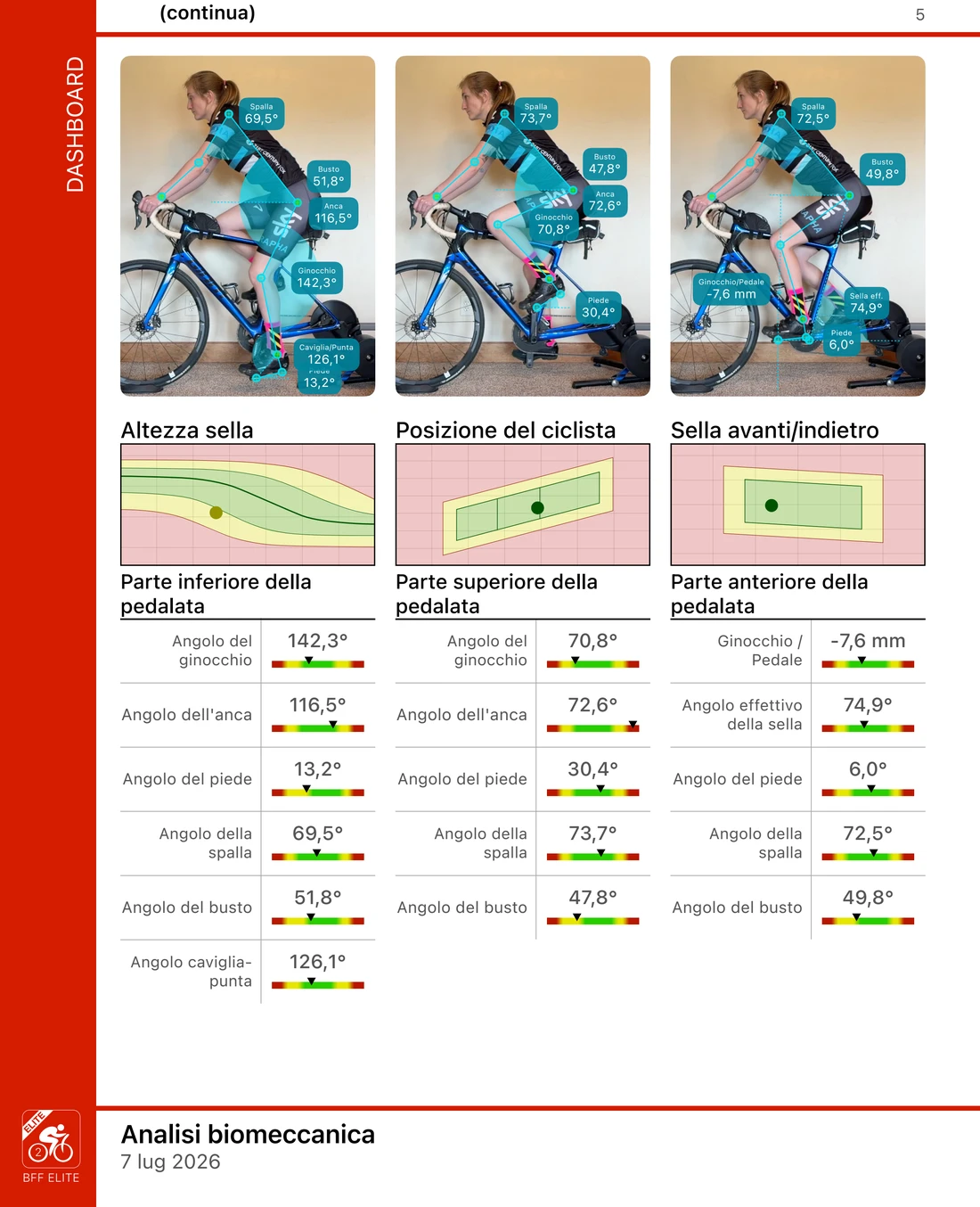 Una pagina di un rapporto di Bike Fast Fit Elite: tre fotogrammi di una stessa pedalata con gli angoli di ginocchio, anca, piede, spalla e busto letti su ciascuno, sopra i grafici di altezza sella, postura e posizione avanti/indietro