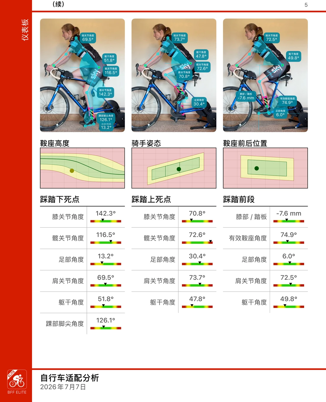 Bike Fast Fit Elite 报告的一页：同一圈踩踏中的三个画面，每个都读出膝、髋、脚、肩和躯干角度，下方是鞍座高度、姿势和前后位置的图表