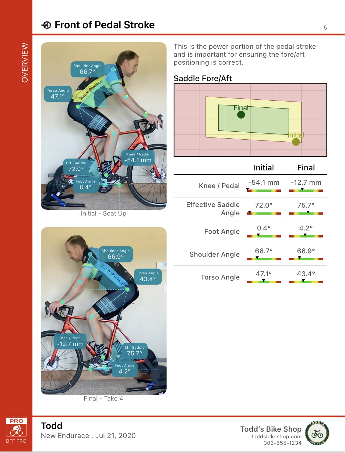 A Bike Fast Fit Pro comparison report page: the same rider photographed at the initial fit and the final one with angles marked on each, a saddle fore-aft chart plotting initial against final, and a table giving both values for knee, saddle, foot, shoulder and torso