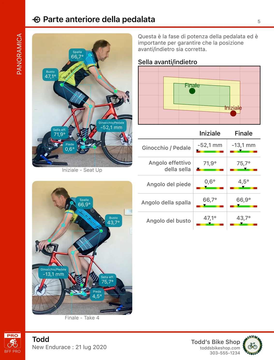 Una pagina di un rapporto comparativo di Bike Fast Fit Pro: lo stesso ciclista fotografato alla visita iniziale e a quella finale con gli angoli segnati su entrambe, un grafico della posizione avanti/indietro della sella con iniziale e finale tracciati, e una tabella con entrambi i valori per ginocchio, sella, piede, spalla e busto
