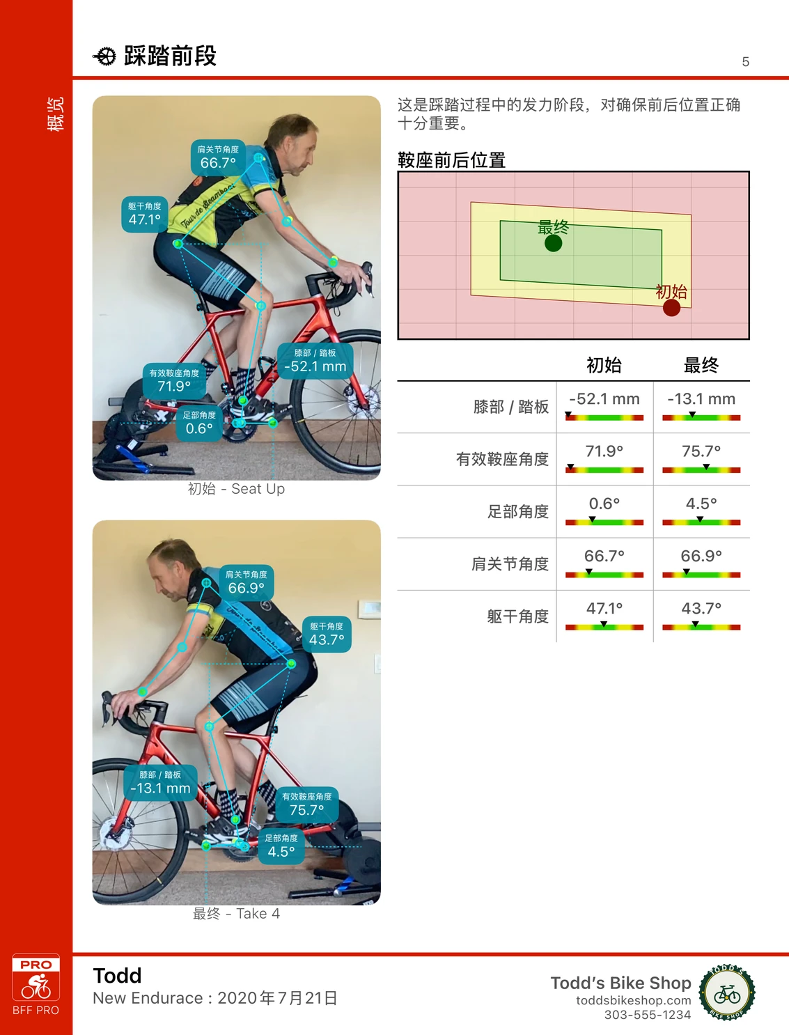 Bike Fast Fit Pro 对比报告的一页：同一位骑手在首次和最终适配时的照片，各自标出角度，一张鞍座前后位置图表画出初始与最终值，还有一张表列出膝、鞍座、脚、肩和躯干的两组数值